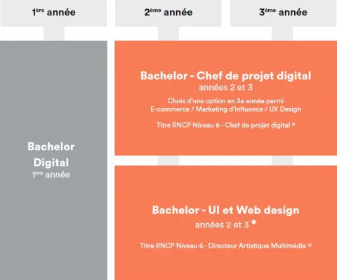 L’école spécialisée du numérique sans Parcoursup dans les campus Digital Campus