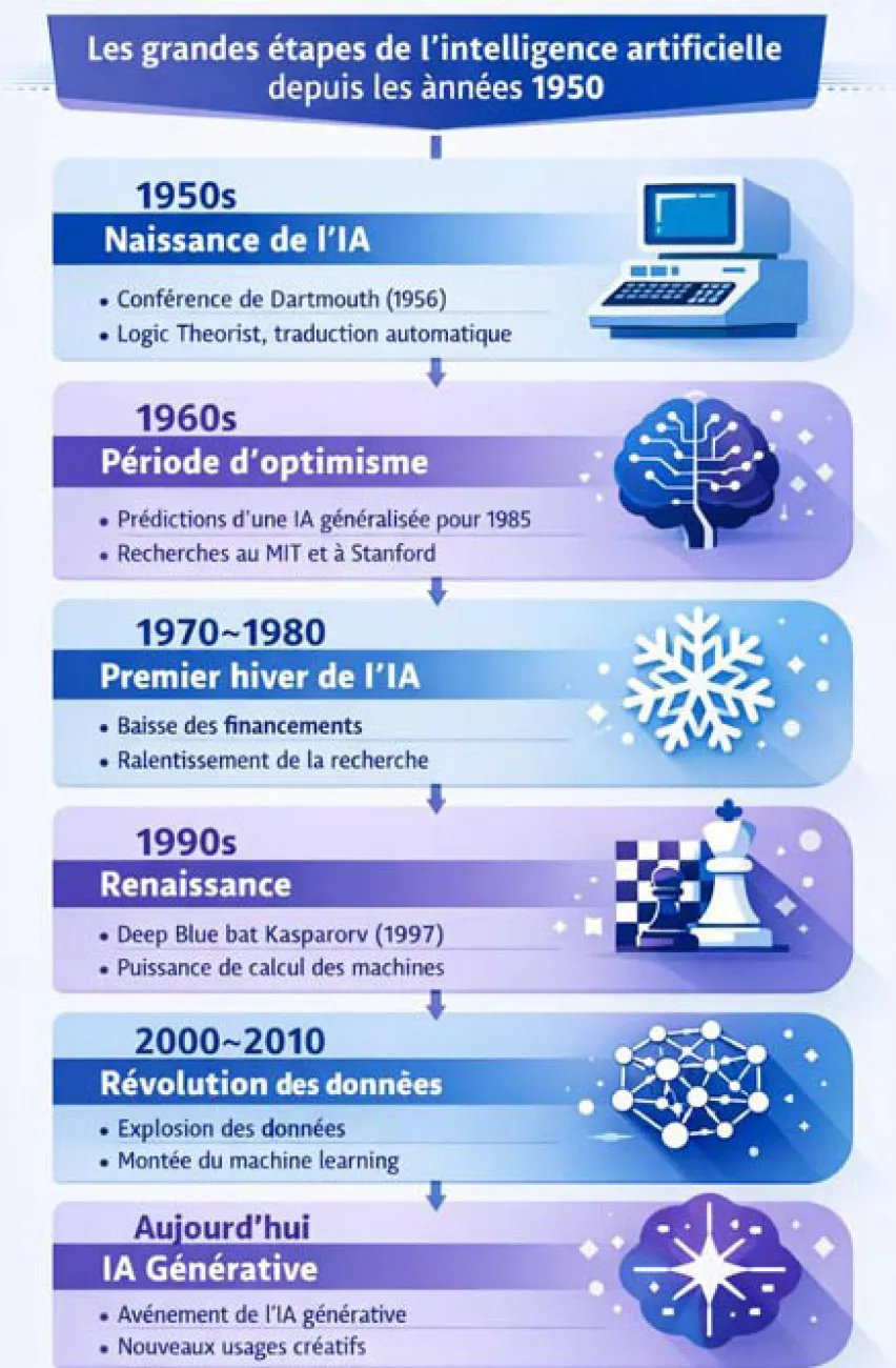 Qu’est-ce que l’intelligence artificielle ? Guide complet — design