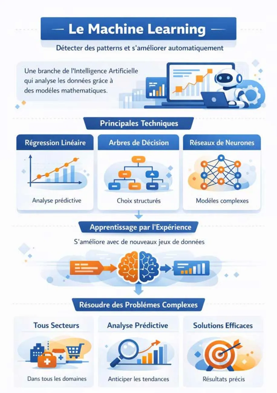 Différence entre IA et machine learning : guide complet 2025 — design