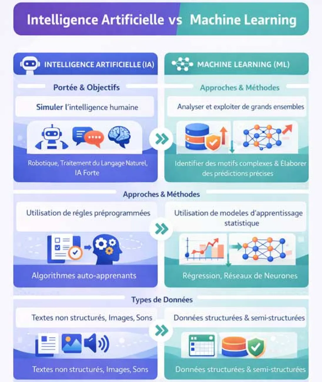 Différence entre IA et machine learning : guide complet 2025 — design