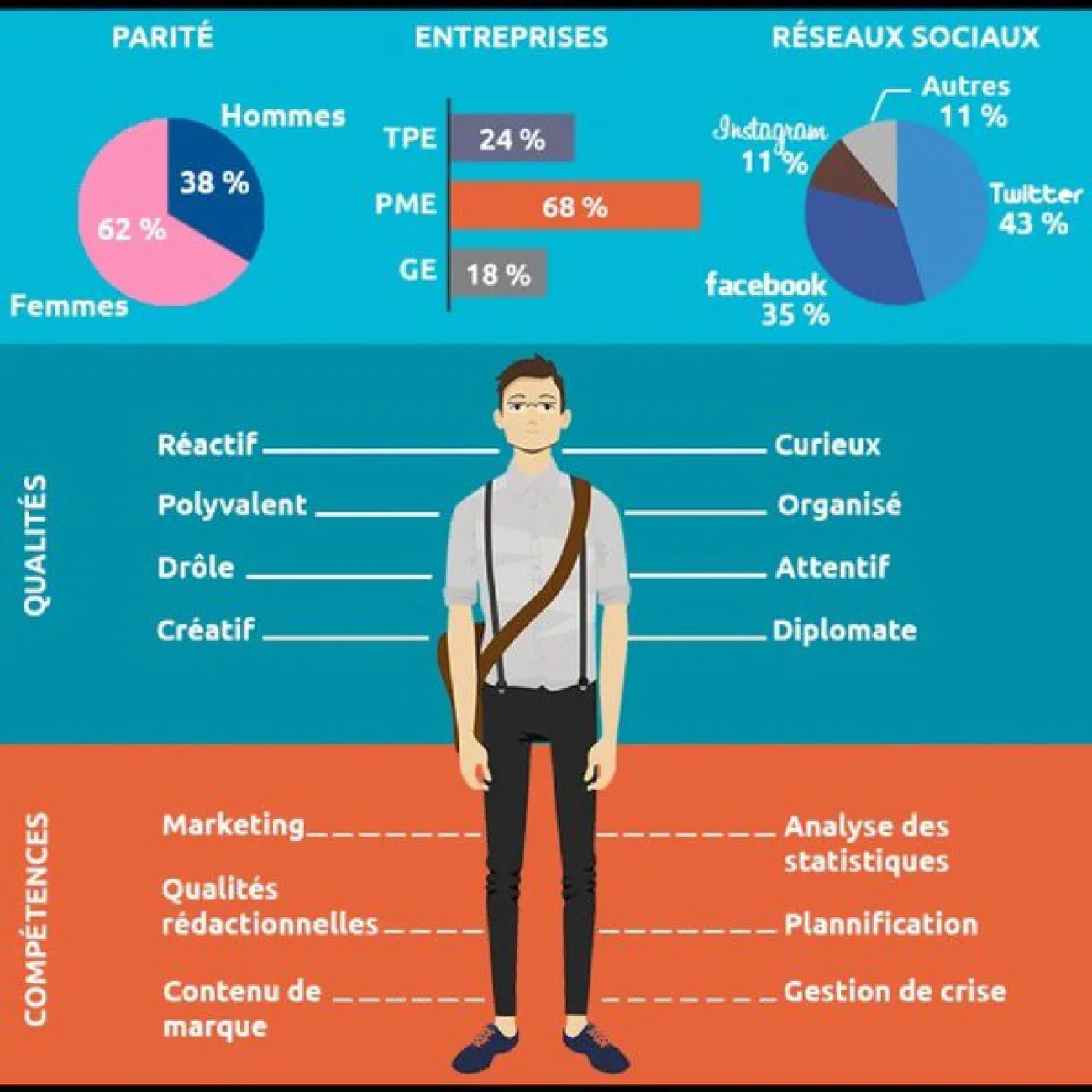 Le métier de Community Manager dans les campus Digital Campus